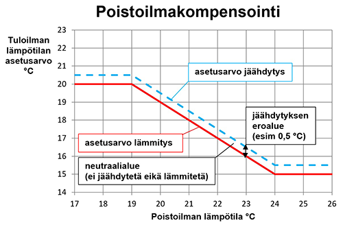 Koja ilmankäsittelyratkaisut